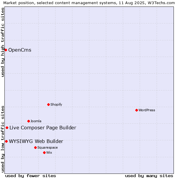 Market position of Live Composer Page Builder vs. WYSIWYG Web Builder vs. OpenCms
