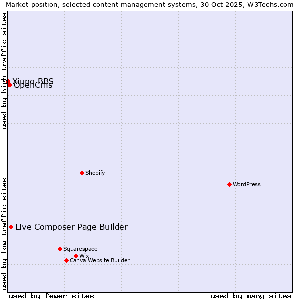 Market position of Live Composer Page Builder vs. OpenCms vs. Xiuno BBS