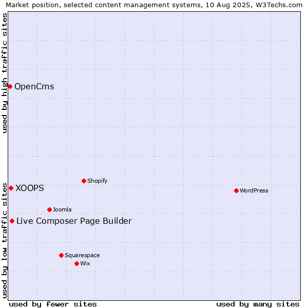 Market position of Live Composer Page Builder vs. XOOPS vs. OpenCms