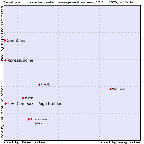 Market position of Live Composer Page Builder vs. XpressEngine vs. OpenCms
