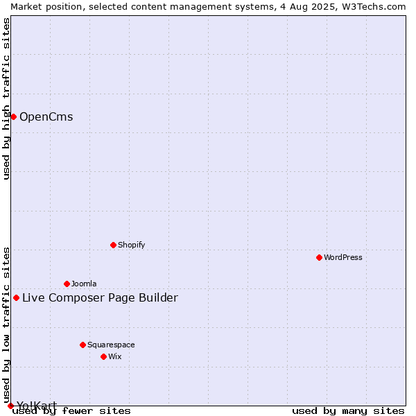 Market position of Live Composer Page Builder vs. OpenCms vs. Yo!Kart