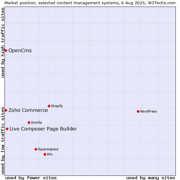 Market position of Live Composer Page Builder vs. Zoho Commerce vs. OpenCms