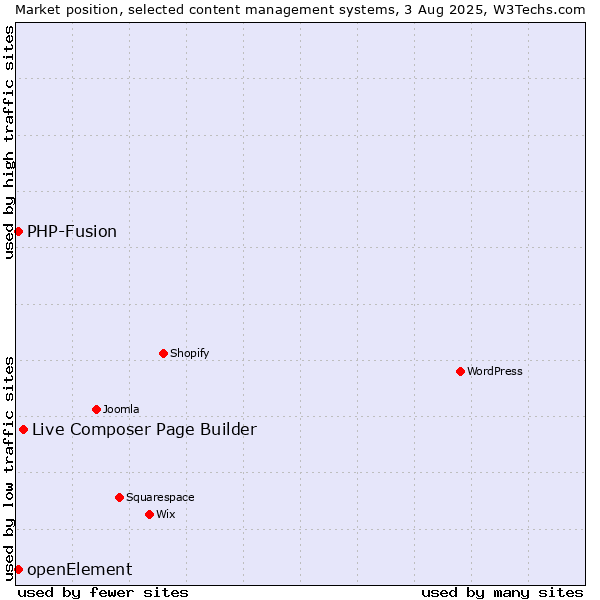 Market position of Live Composer Page Builder vs. PHP-Fusion vs. openElement