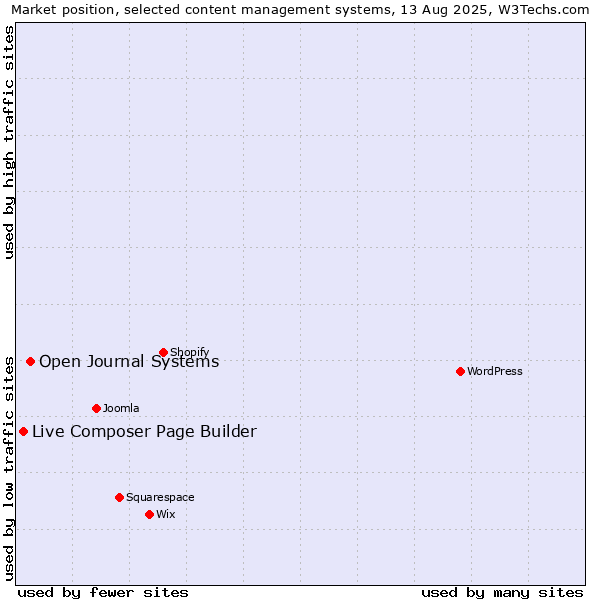 Market position of Open Journal Systems vs. Live Composer Page Builder