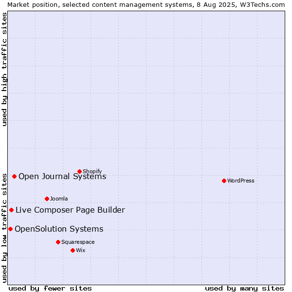 Market position of Open Journal Systems vs. Live Composer Page Builder vs. OpenSolution Systems