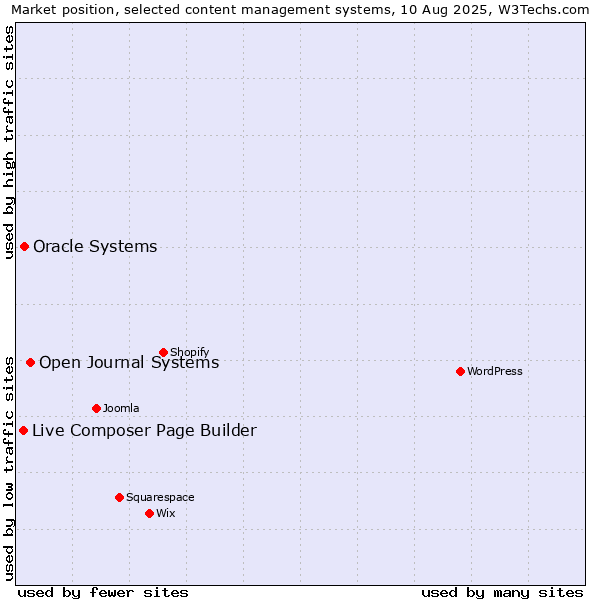 Market position of Open Journal Systems vs. Oracle Systems vs. Live Composer Page Builder