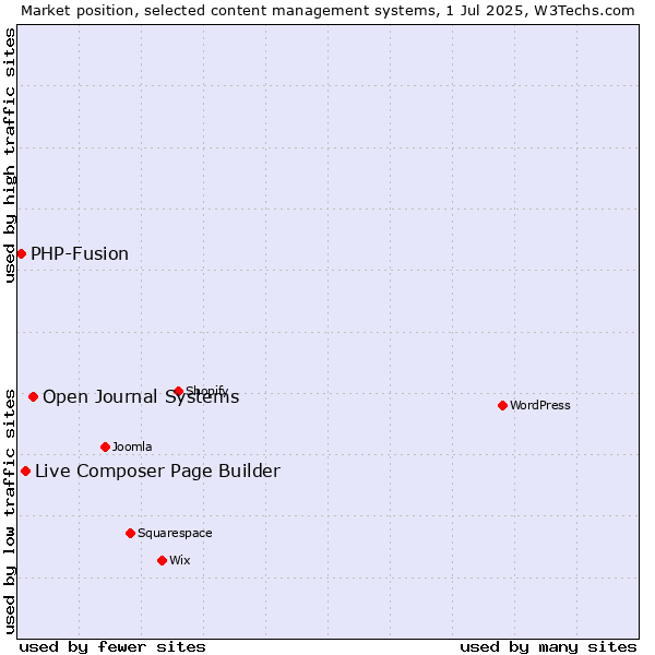 Market position of Open Journal Systems vs. Live Composer Page Builder vs. PHP-Fusion
