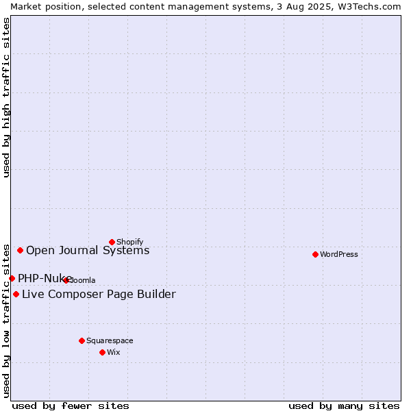 Market position of Open Journal Systems vs. Live Composer Page Builder vs. PHP-Nuke