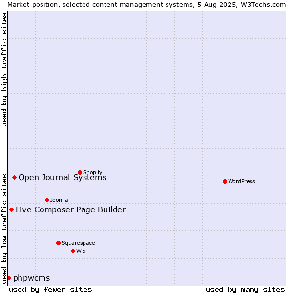 Market position of Open Journal Systems vs. Live Composer Page Builder vs. phpwcms