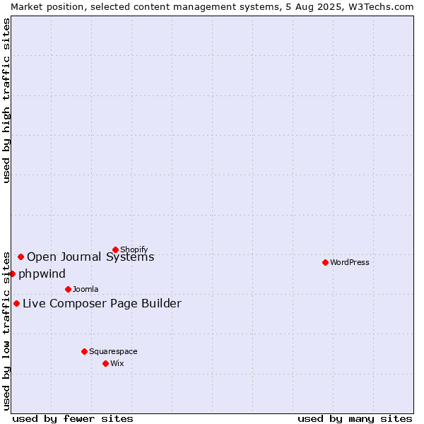 Market position of Open Journal Systems vs. Live Composer Page Builder vs. phpwind