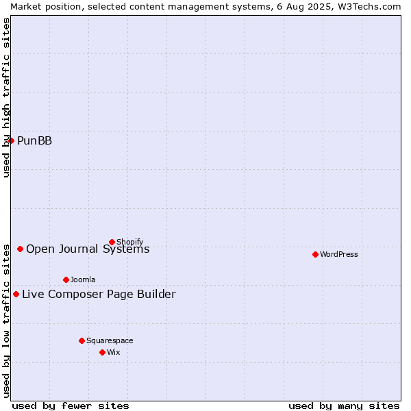 Market position of Open Journal Systems vs. Live Composer Page Builder vs. PunBB