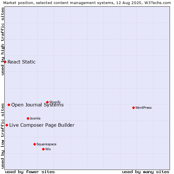Market position of Open Journal Systems vs. Live Composer Page Builder vs. React Static