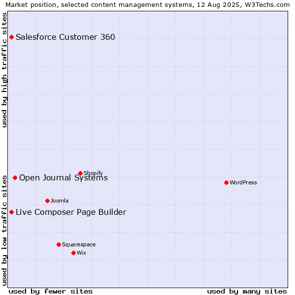 Market position of Open Journal Systems vs. Live Composer Page Builder vs. Salesforce Customer 360