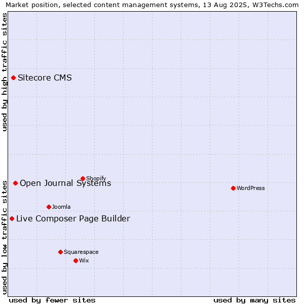 Market position of Open Journal Systems vs. Sitecore CMS vs. Live Composer Page Builder