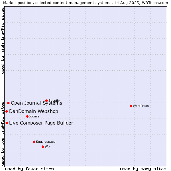 Market position of Open Journal Systems vs. DanDomain Webshop vs. Live Composer Page Builder