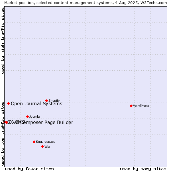 Market position of Open Journal Systems vs. Live Composer Page Builder vs. SX CMS