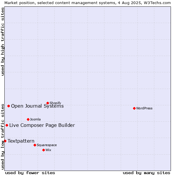 Market position of Open Journal Systems vs. Live Composer Page Builder vs. Textpattern