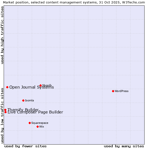Market position of Open Journal Systems vs. Live Composer Page Builder vs. Themify Builder