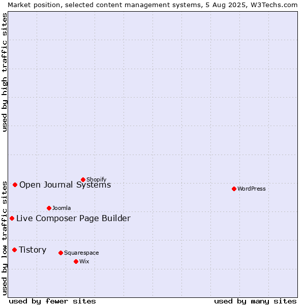 Market position of Open Journal Systems vs. Tistory vs. Live Composer Page Builder