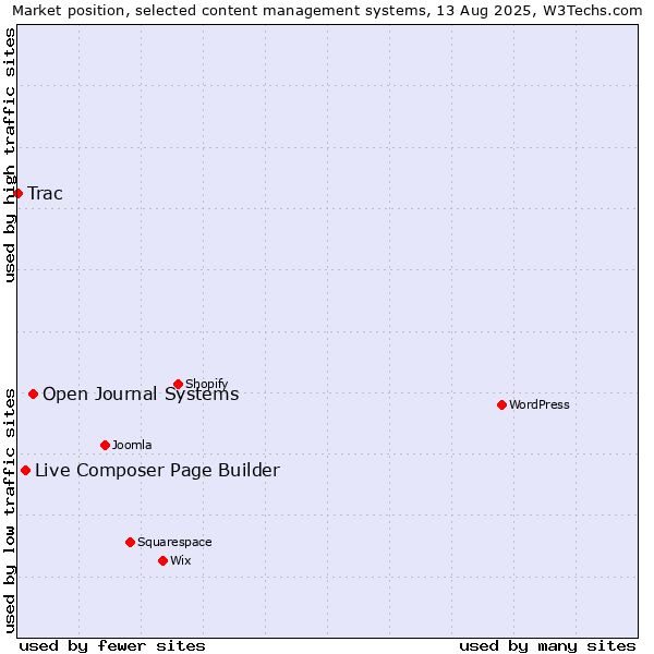 Market position of Open Journal Systems vs. Live Composer Page Builder vs. Trac
