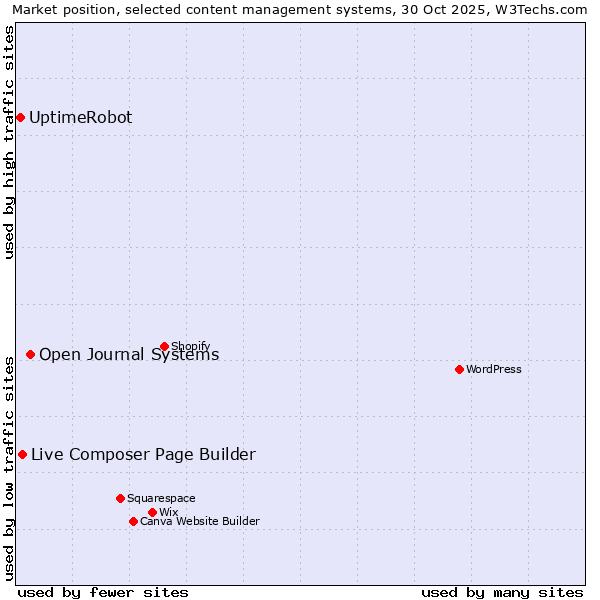 Market position of Open Journal Systems vs. Live Composer Page Builder vs. UptimeRobot