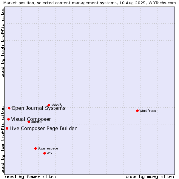 Market position of Open Journal Systems vs. Visual Composer vs. Live Composer Page Builder