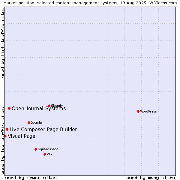 Market position of Open Journal Systems vs. Live Composer Page Builder vs. Visual Page