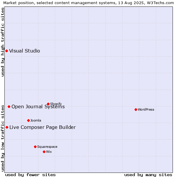 Market position of Open Journal Systems vs. Live Composer Page Builder vs. Visual Studio