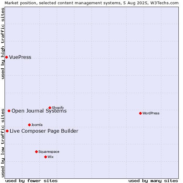 Market position of Open Journal Systems vs. Live Composer Page Builder vs. VuePress