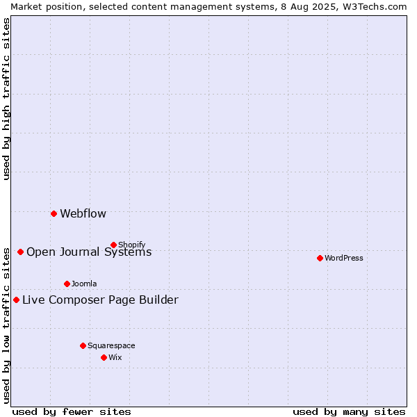 Market position of Webflow vs. Open Journal Systems vs. Live Composer Page Builder