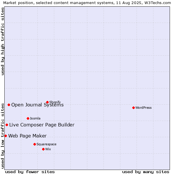Market position of Open Journal Systems vs. Live Composer Page Builder vs. Web Page Maker