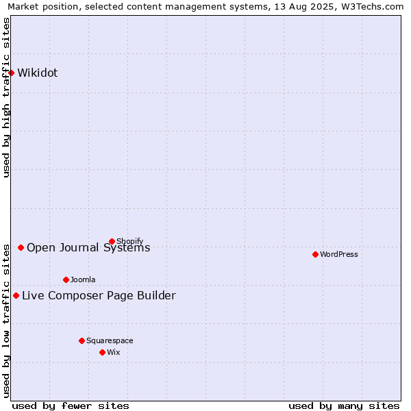 Market position of Open Journal Systems vs. Live Composer Page Builder vs. Wikidot