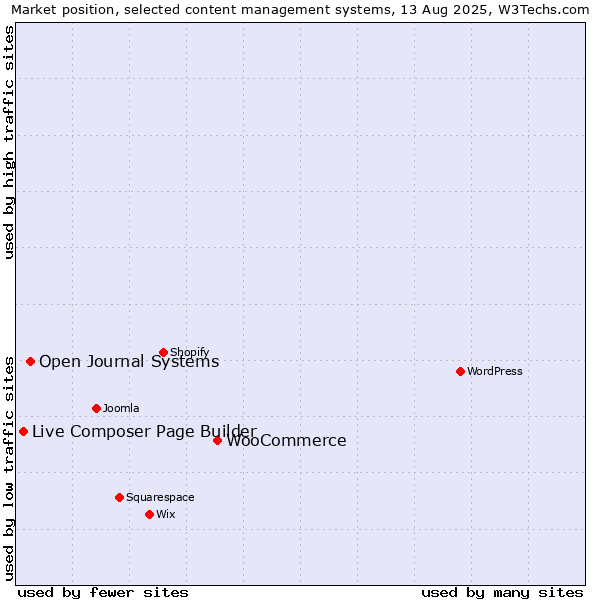 Market position of WooCommerce vs. Open Journal Systems vs. Live Composer Page Builder