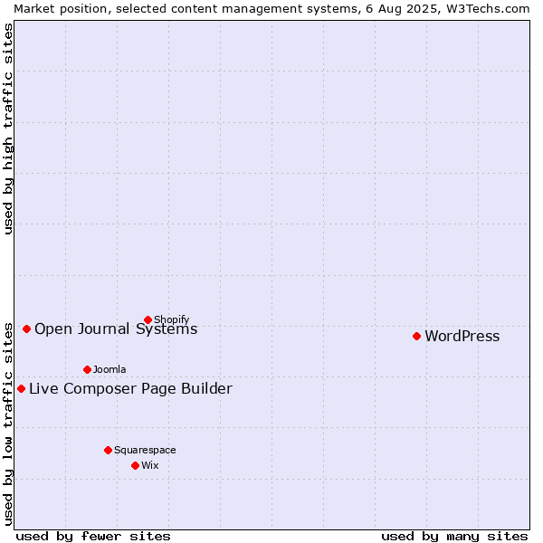 Market position of WordPress vs. Open Journal Systems vs. Live Composer Page Builder