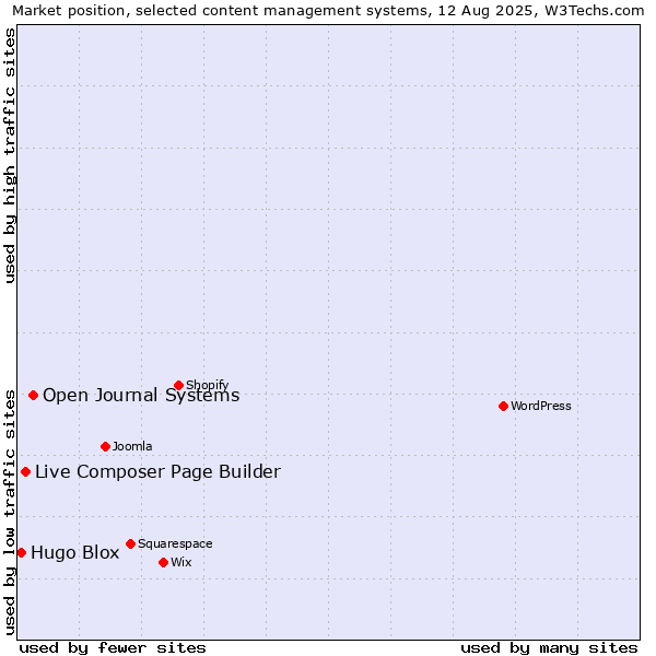 Market position of Open Journal Systems vs. Live Composer Page Builder vs. Hugo Blox