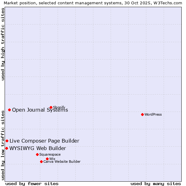 Market position of Open Journal Systems vs. Live Composer Page Builder vs. WYSIWYG Web Builder