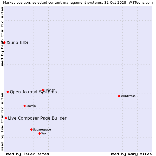 Market position of Open Journal Systems vs. Live Composer Page Builder vs. Xiuno BBS
