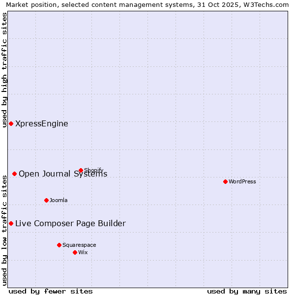 Market position of Open Journal Systems vs. Live Composer Page Builder vs. XpressEngine