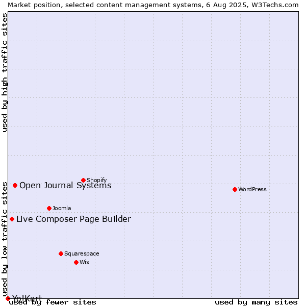 Market position of Open Journal Systems vs. Live Composer Page Builder vs. Yo!Kart