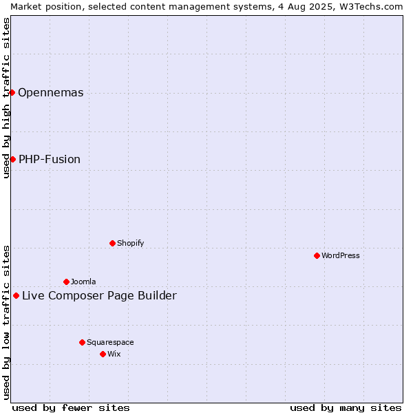 Market position of Live Composer Page Builder vs. PHP-Fusion vs. Opennemas