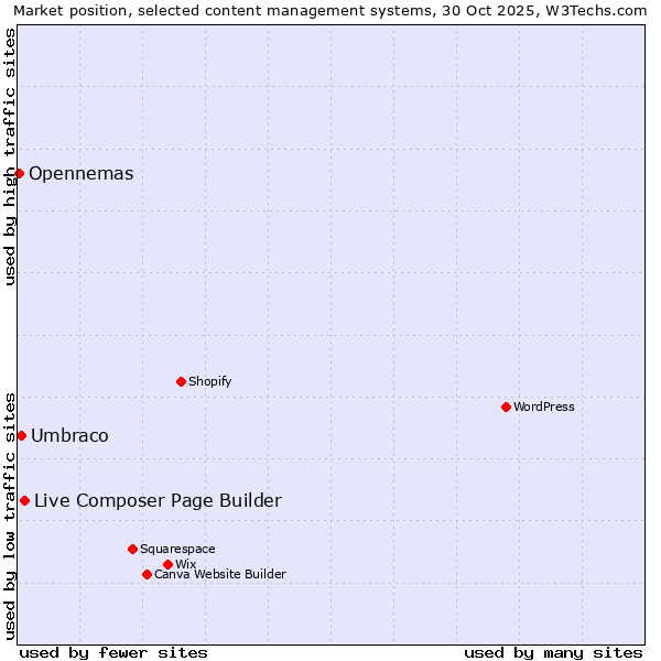Market position of Live Composer Page Builder vs. Umbraco vs. Opennemas