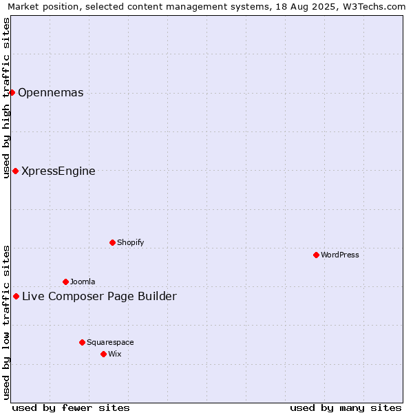 Market position of Live Composer Page Builder vs. XpressEngine vs. Opennemas