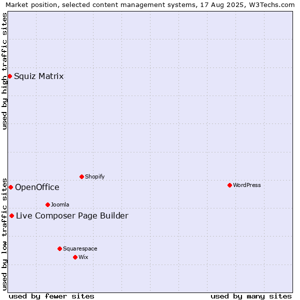 Market position of Live Composer Page Builder vs. OpenOffice vs. Squiz Matrix