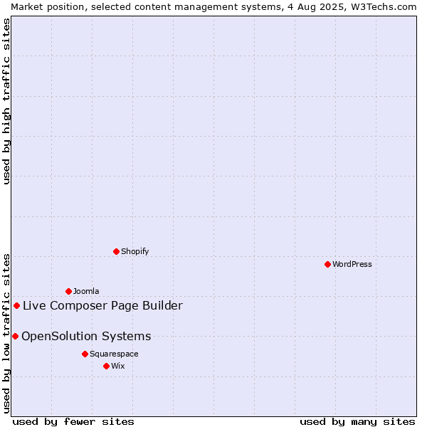 Market position of Live Composer Page Builder vs. OpenSolution Systems