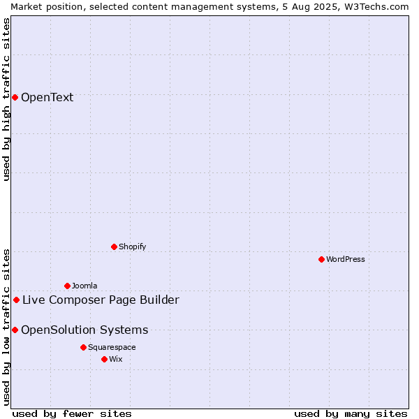 Market position of Live Composer Page Builder vs. OpenSolution Systems vs. OpenText
