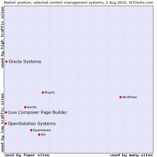 Market position of Oracle Systems vs. Live Composer Page Builder vs. OpenSolution Systems