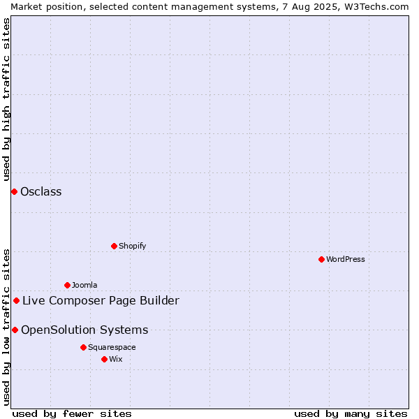 Market position of Live Composer Page Builder vs. OpenSolution Systems vs. Osclass