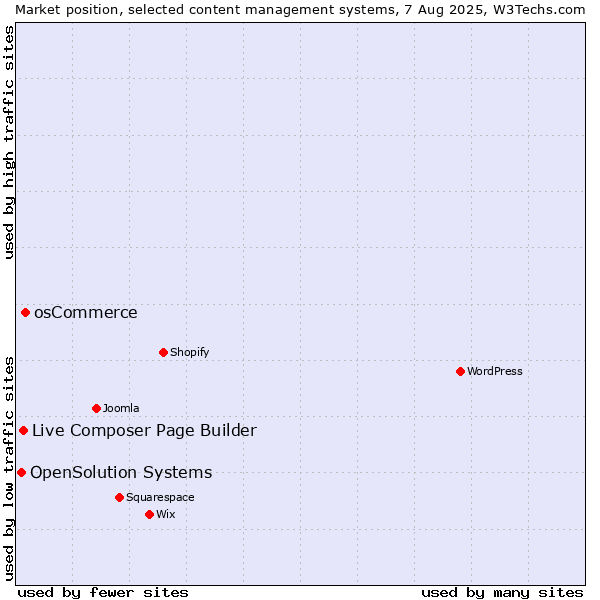Market position of osCommerce vs. Live Composer Page Builder vs. OpenSolution Systems