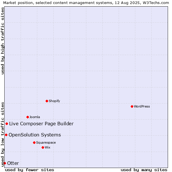 Market position of Live Composer Page Builder vs. OpenSolution Systems vs. Otter