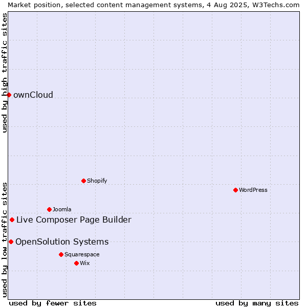 Market position of Live Composer Page Builder vs. OpenSolution Systems vs. ownCloud
